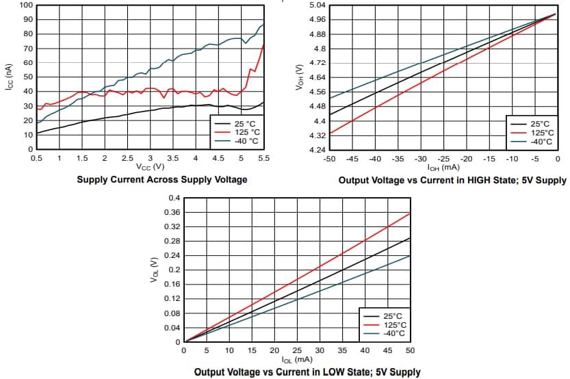 Leistungsdiagramm - Texas Instruments SN74ACT14/SN74ACT14-Q1 Hex-Umrichter